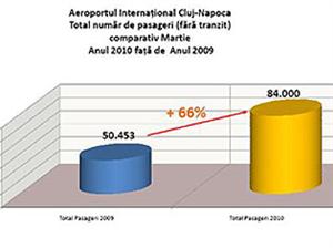 200.000 de pasageri în trei luni pe aeroport