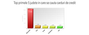 Clujul, pe locul II într-un top al românilor interesaţi de carduri de credit (studiu)