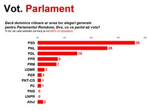 La 1 an de la alegeri, Crin Antonescu ar câştiga Cotroceniul