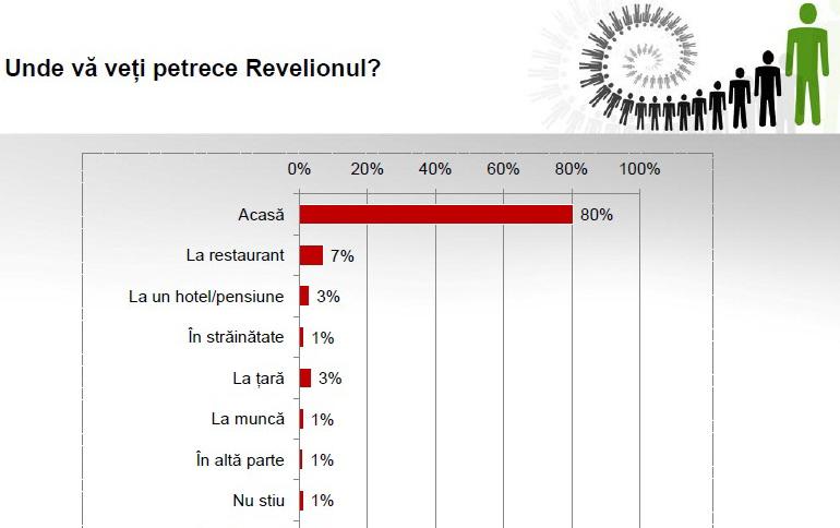 Românii au cheltuit între 100 şi 500 de lei pentru masa de Crăciun. Cei mai mulți români își vor petrece Revelionul acasă