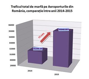 Trafic în creştere pe aeroporturile din România. Clujul, pe locul 2 la pasageri, pe 3 la marfă