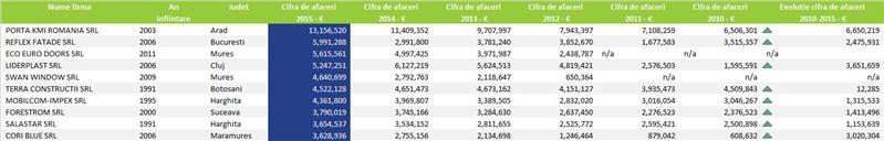 Tâmplarii de top ai ţării: afaceri mari, profituri mici