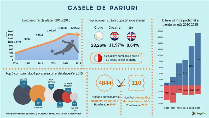 Casele de pariuri, un business profitabil. Afaceri anuale de 1,5 miliarde