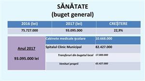 Pe ce ar cheltui mănăşturenii bugetul Clujului în 2017. Peste 1,3 miliarde lei FOTO