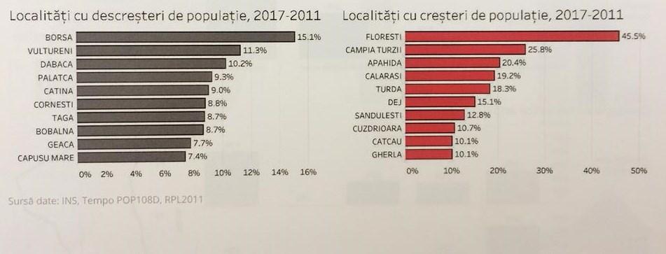 Trafic aglomerat în Cluj? 60.000 de clujeni fac zilnic naveta. Zona metropolitană va creşte cu încă 50.000 de persoane