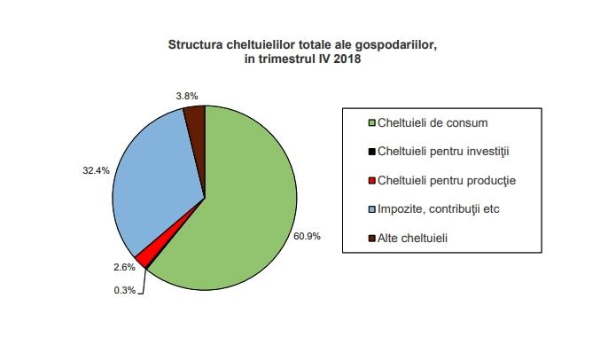 Pe ce se duc banii de salariu într-o lună