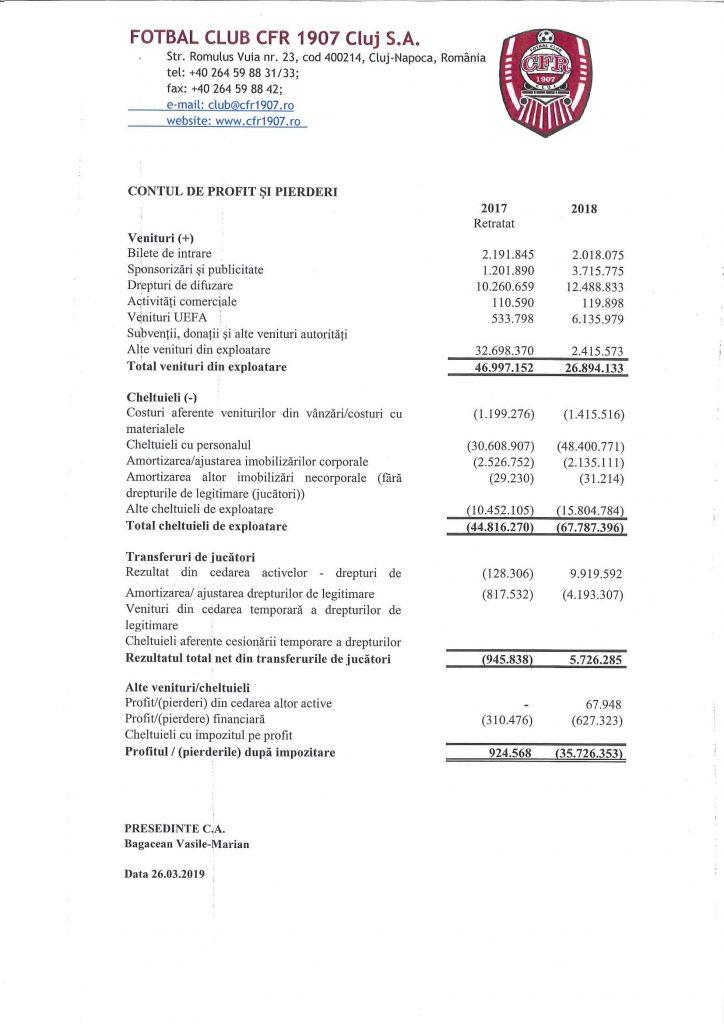 CFR Cluj, pierderi de 7,6 milioane de euro în 2018