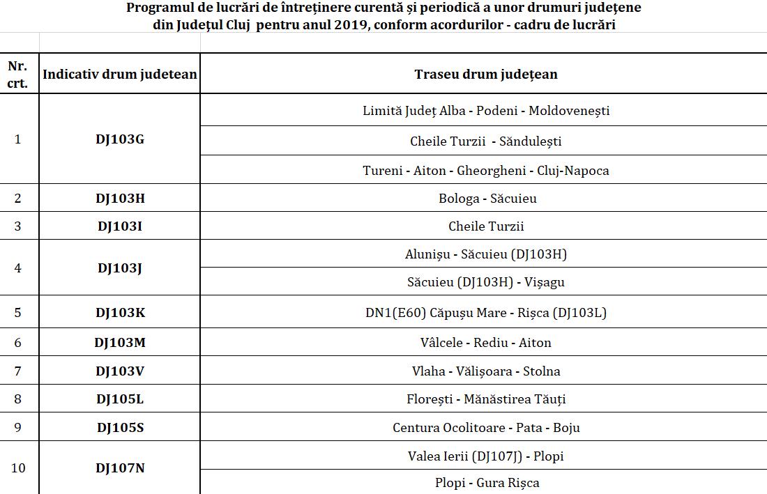 Lucrări de modernizare şi întreţinere pe 52 de drumuri din Cluj, în 2019. VEZI LISTA