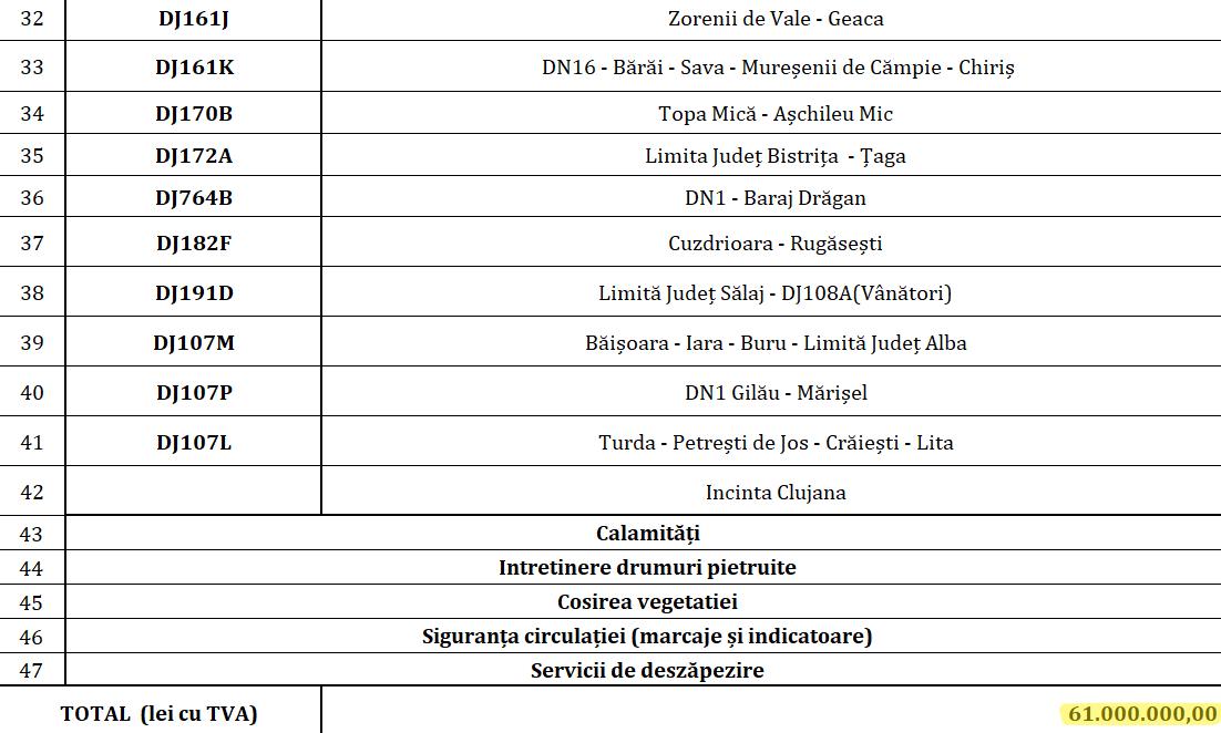 Lucrări de modernizare şi întreţinere pe 52 de drumuri din Cluj, în 2019. VEZI LISTA