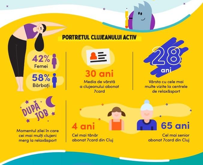 Câţi clujeni fac sport? Abonamentul  la sală, beneficiu extrasalarial