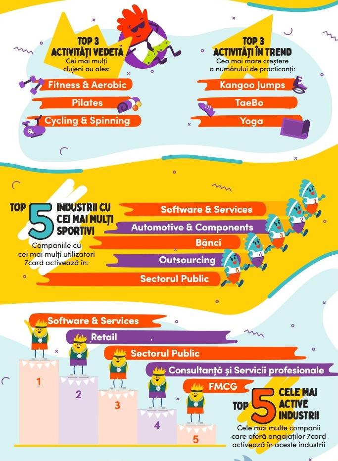 Câţi clujeni fac sport? Abonamentul  la sală, beneficiu extrasalarial