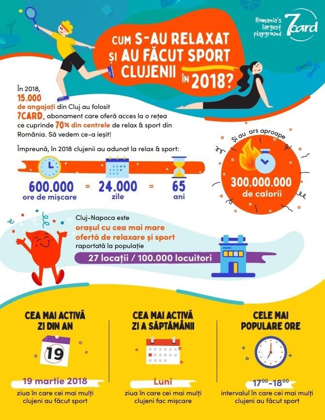 Câţi clujeni fac sport? Abonamentul  la sală, beneficiu extrasalarial