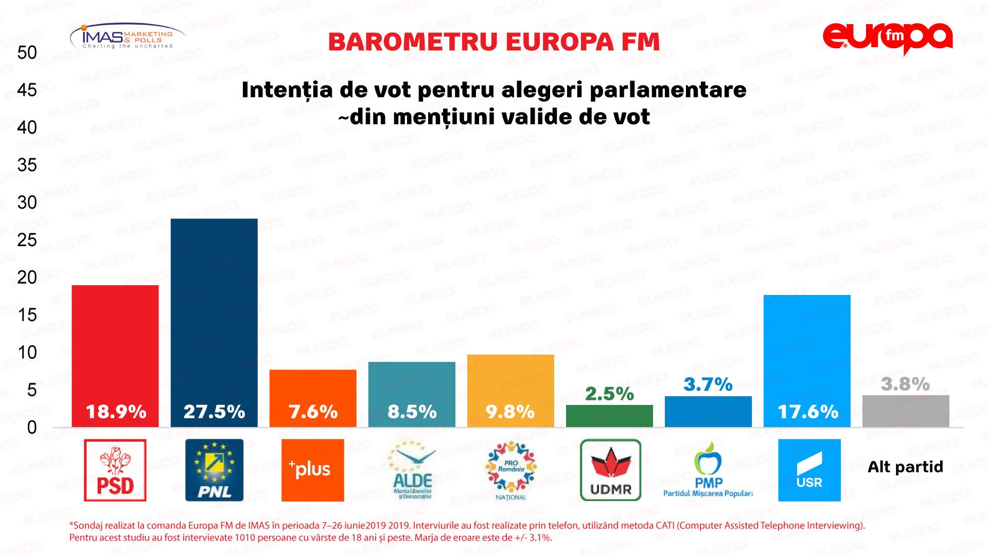 Sondaj IMAS: Klaus Iohannis, favorit la alegerile prezidenţiale. Intenţia de vot a românilor la următoarele alegeri