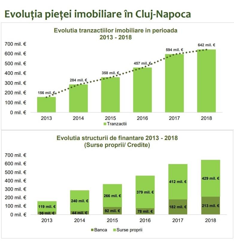 Piața imobiliară din Cluj: scumpire de 400 euro în 5 ani!