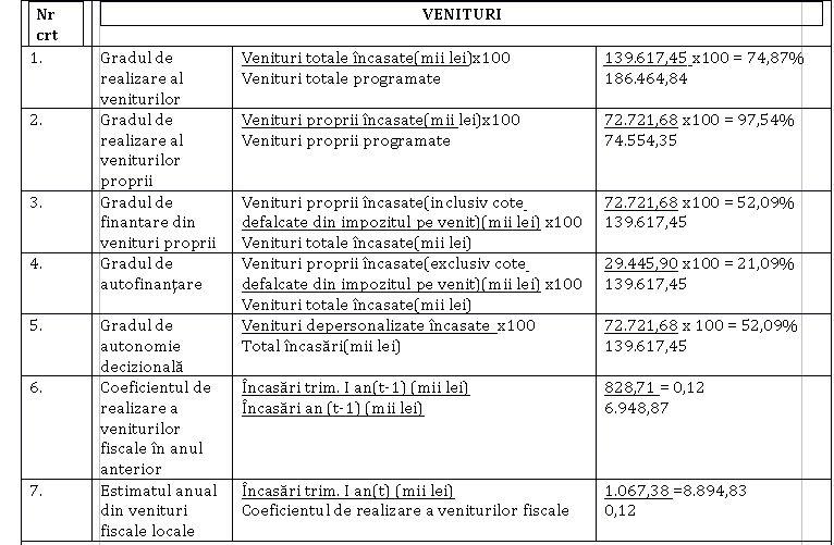 Cum arată execuția bugetară la CJ Cluj pe primul trimestru din 2020