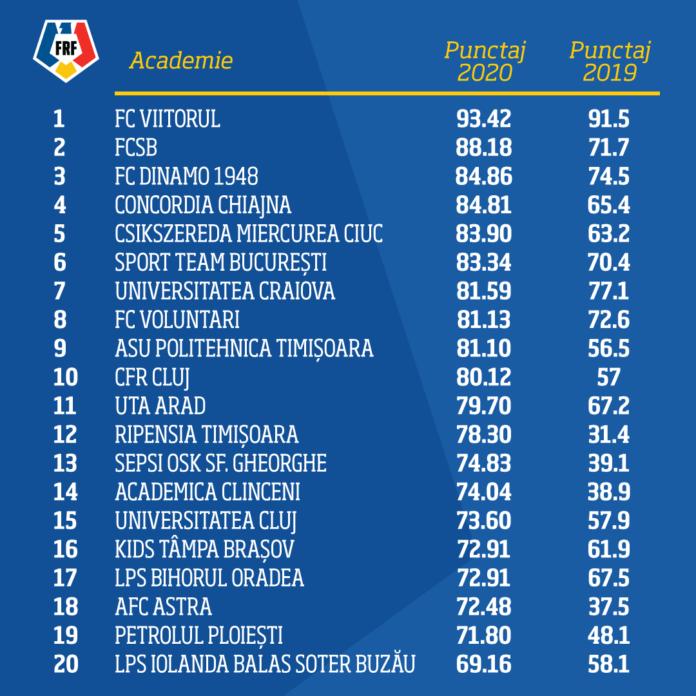 FRF a publicat topul academiilor din România. Pe ce poziții se află cluburile clujene