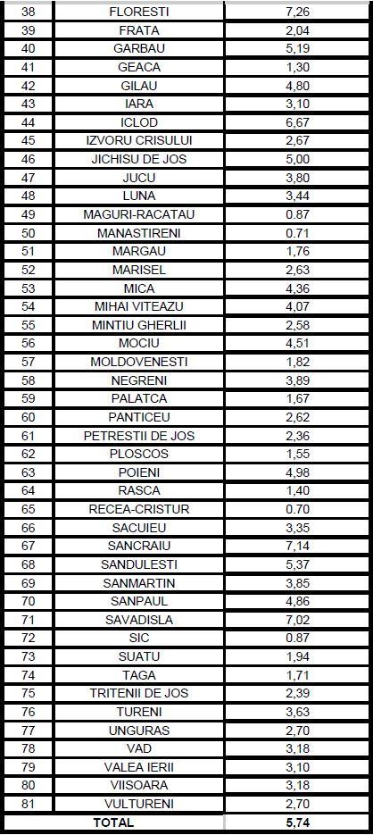 Vești bune! Cât a coborât incidența cazurilor de COVID la Cluj-Napoca/ LISTA ratei de infectare pe localități