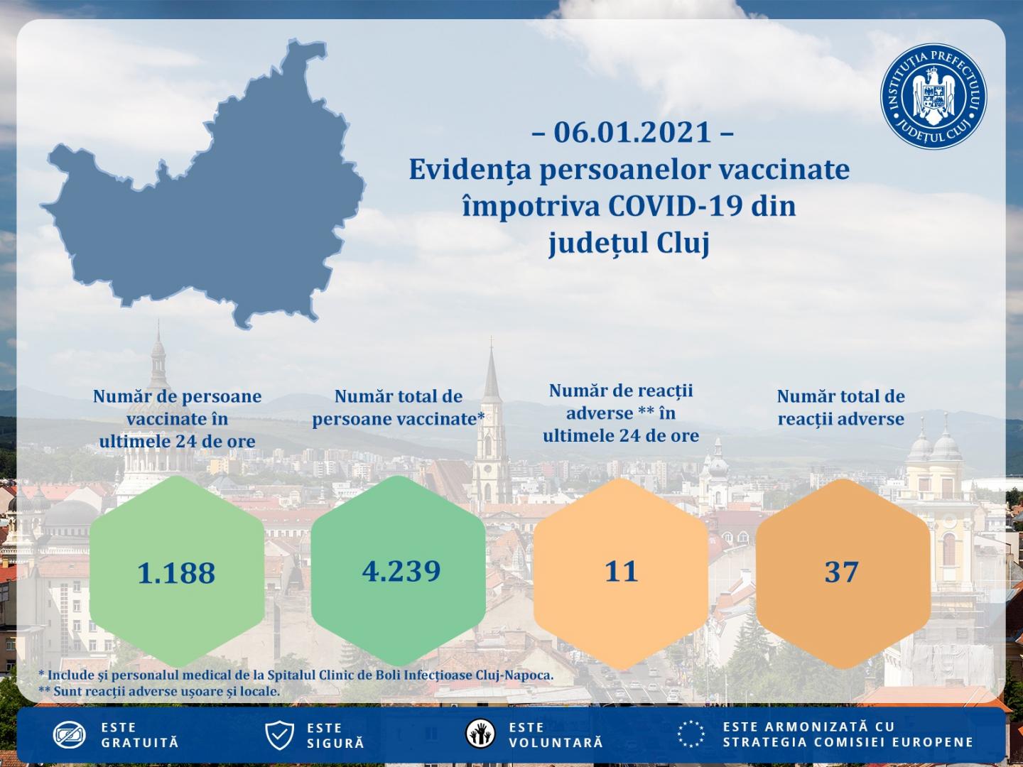 Aproape 1.200 de clujeni au fost vaccinați împotriva COVID doar ieri. Câte reacții adverse s-au înregistrat