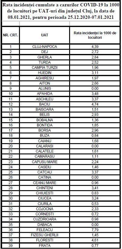 Cum stă Cluj-Napoca cu incidența cazurilor de COVID/ LISTA ratei de infectare pe localități