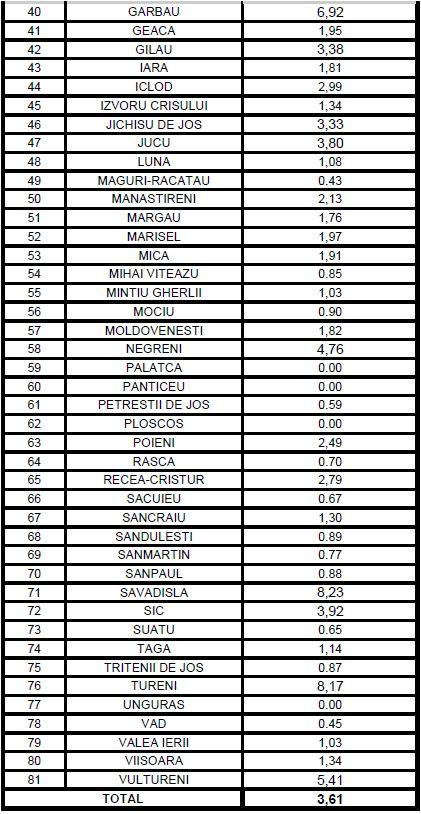Rata infectărilor cu COVID urcă din nou spre 5 la Cluj-Napoca / LISTA actualizată pe localități