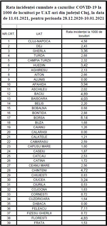 Rata infectărilor cu COVID urcă din nou spre 5 la Cluj-Napoca / LISTA actualizată pe localități