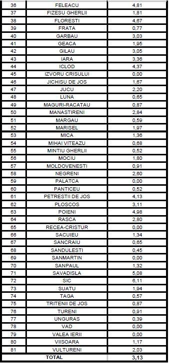 Vești bune! Rata infectărilor, în scădere la Cluj/ Câte localități mai sunt pe LISTA ROȘIE