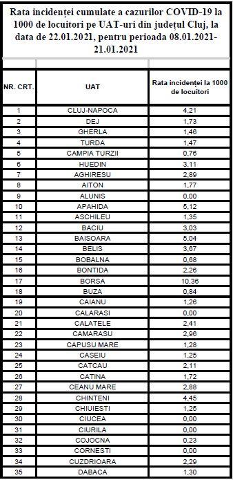 Vești bune! Rata infectărilor, în scădere la Cluj/ Câte localități mai sunt pe LISTA ROȘIE