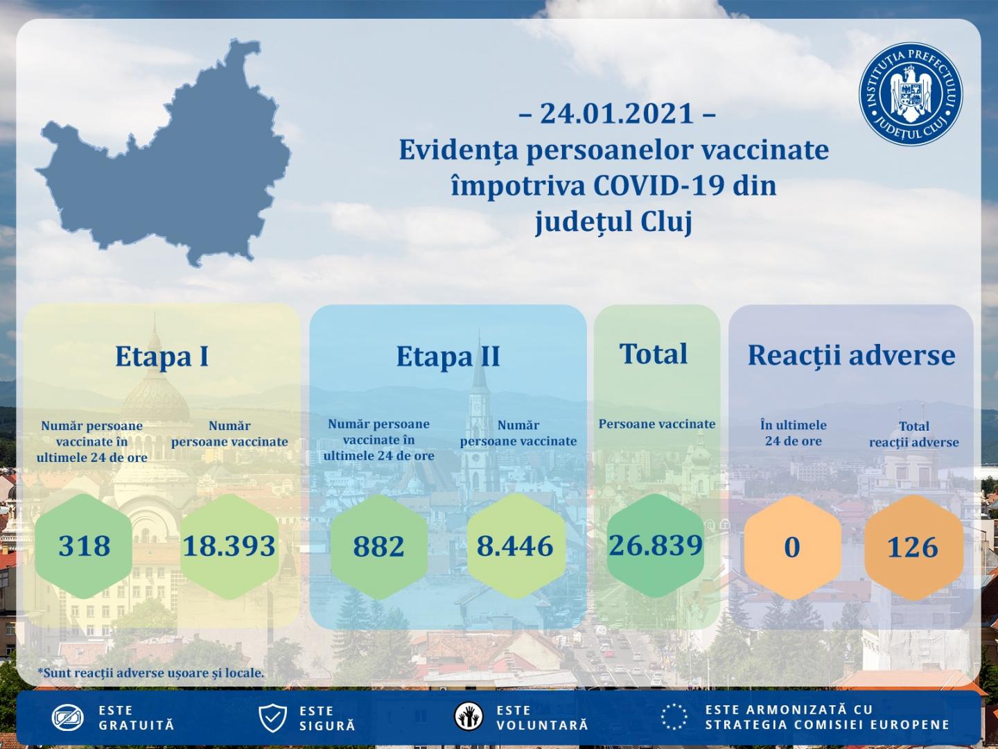 Cluj: 1.200 de persoane vaccinate și zero reacţii adverse, în ultimele 24 de ore