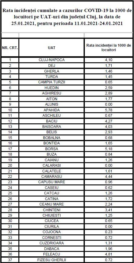 Incidența COVID în fiecare localitate din județ/ Ce șanse de "relaxare" are Cluj-Napoca