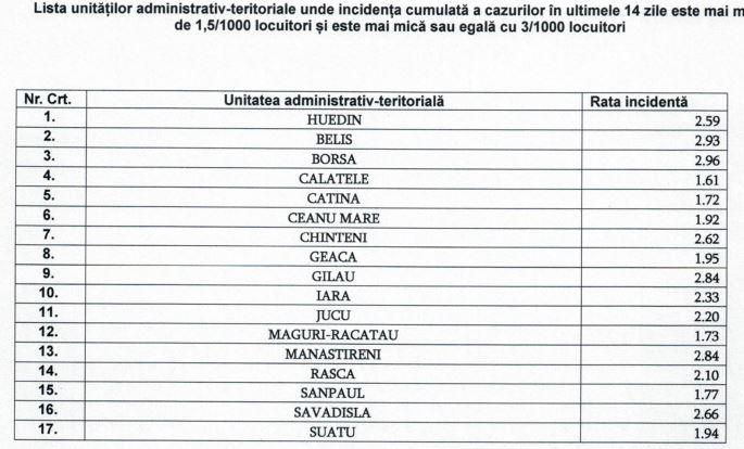 CJSU a decis! Localitățile din Cluj care scapă de o parte din restricții