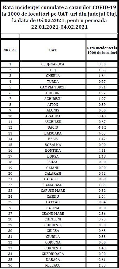 LISTA "verde" a Clujului. Cele 12 localități din care a dispărut coronavirusul/ Cât e incidența la Cluj-Napoca