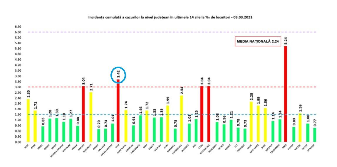 Încă un județ revine în "zona roșie" COVID. Clujul urcă pe locul doi la rata infectărilor