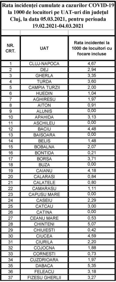 Incidența infectărilor cu coronavirus a luat-o iar razna în județ. Cluj-Napoca, aproape de 5