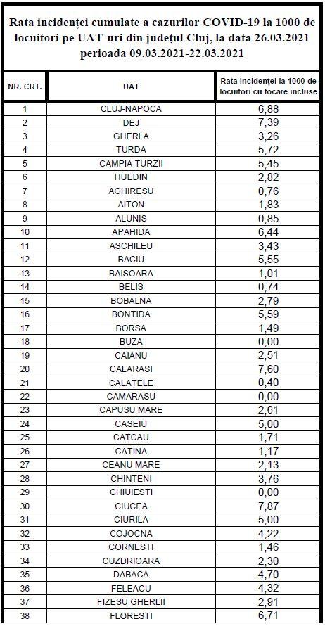 LISTA cu rata de infectare în localitățile din județ/ Cluj-Napoca, la un pas de "carantina" zilnică