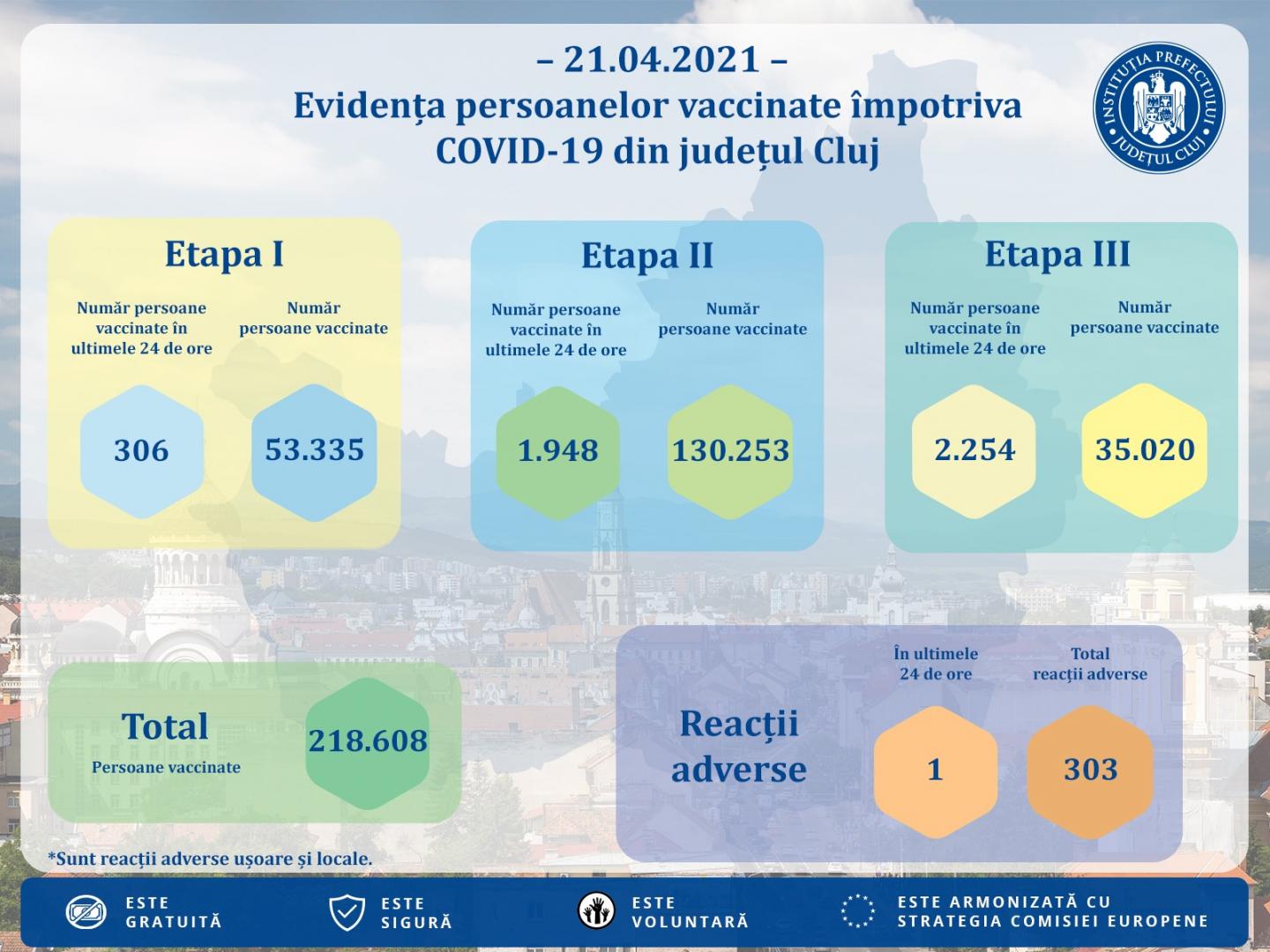 Clujul ajunge la 220.000 de persoane vaccinate. Peste 4.500 de clujeni imunizați doar ieri