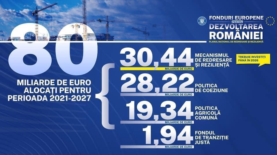 România primește de la UE 80 de miliarde de euro, nu doar 30. Precizările lui Rareș Bogdan: „Noua linie de atac este pe o idee complet falsă”