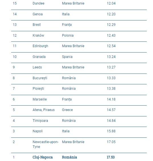 Cluj este cel mai poluat oraș din Europa. VEZI TOPUL european