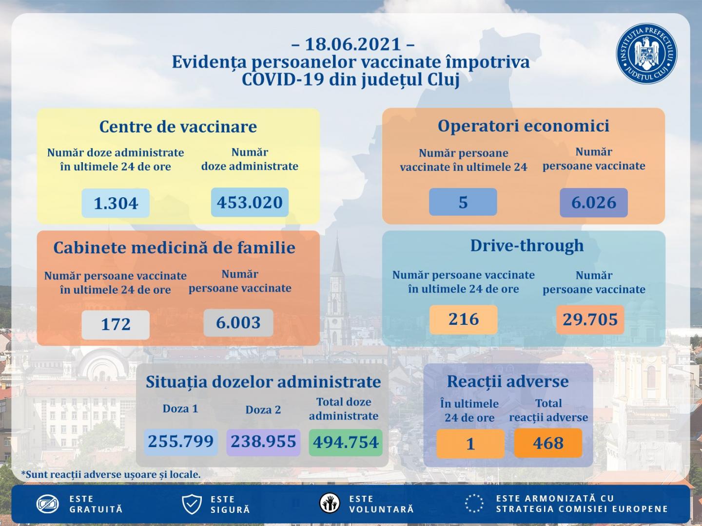 Aproape 1.700 de clujeni s-au vaccinat în ultimele 24 de ore. A fost înregistrată o singură reacție adversă