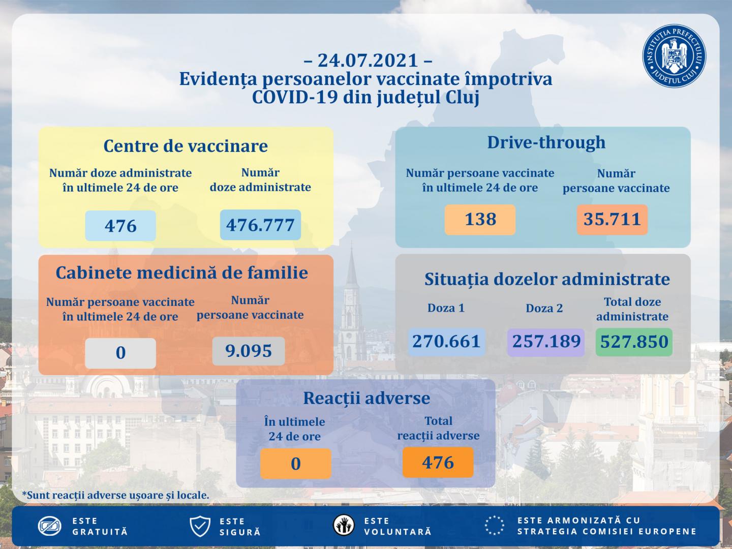 Peste 600 de clujeni s-au vaccinat în ultimele 24 de ore. Câte reacții adverse s-au înregistrat