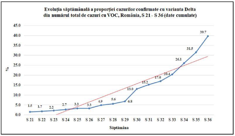 INSP: Varianta Delta se transmite comunitar în ritm accelerat