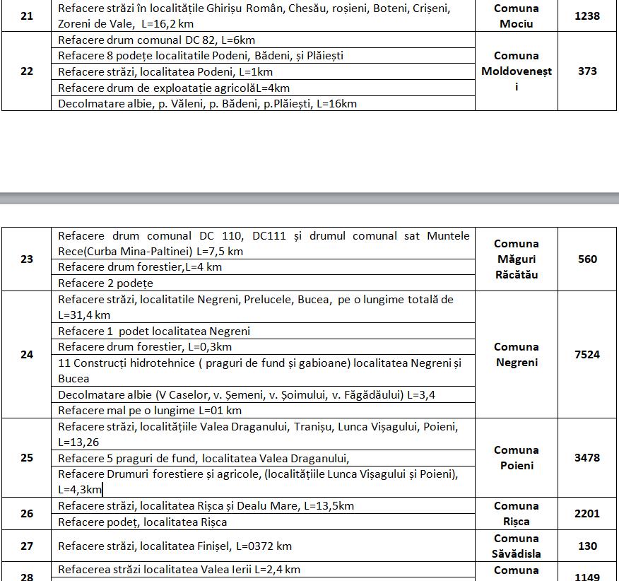 Clujul primește bani de la Guvern pentru zonele lovite de inundațiile din vară. VEZI lista completă a investițiilor