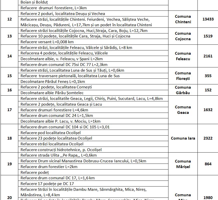 Clujul primește bani de la Guvern pentru zonele lovite de inundațiile din vară. VEZI lista completă a investițiilor