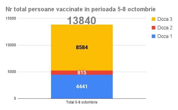 Aproape 14.000 de clujeni s-au vaccinat în ultimele zile. Emil Boc: „Felicitări clujenilor pentru că au înțeles importanța vaccinării”