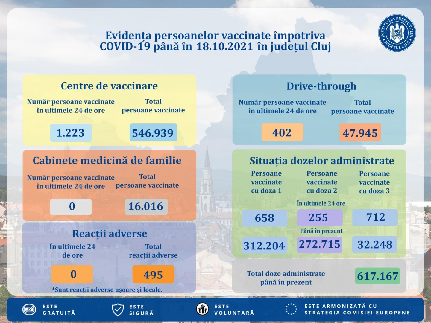 Mii de persoane vaccinate în weekend la Cluj/ Câți clujeni sunt imunizați măcar cu prima doză