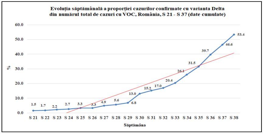 Aproape 5.000 de cazuri confirmate în România cu variante care "determină îngrijorare"