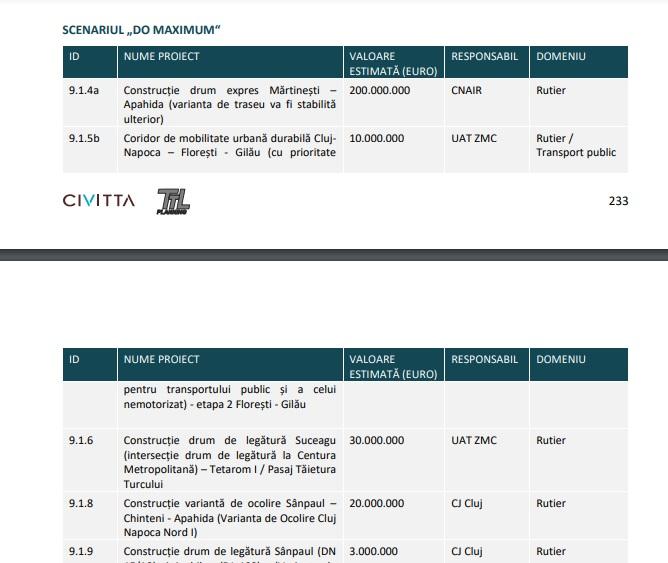 Cât costă marile proiecte de mobilitate ale Clujului şi cine le are în gestiune