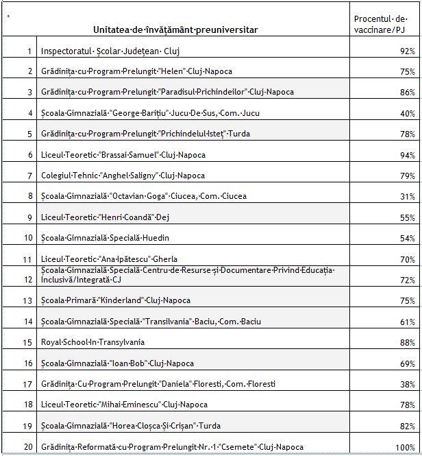LISTA cu gradul de vaccinare în fiecare școală și grădiniță din Cluj. Câte au ajuns la 100%
