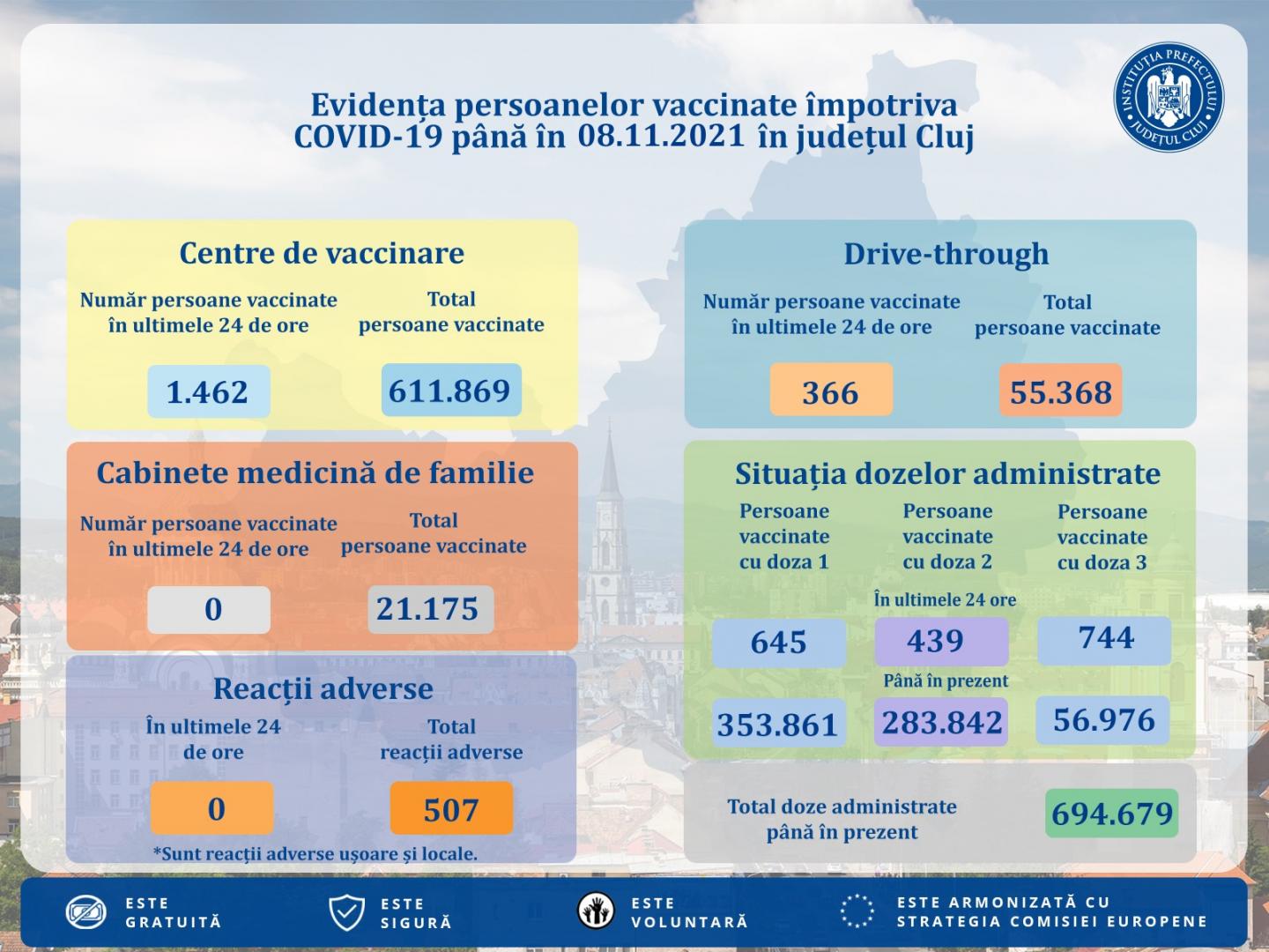 Peste 4.000 de vaccinări în weekend la Cluj. Câte au fost cu prima doză