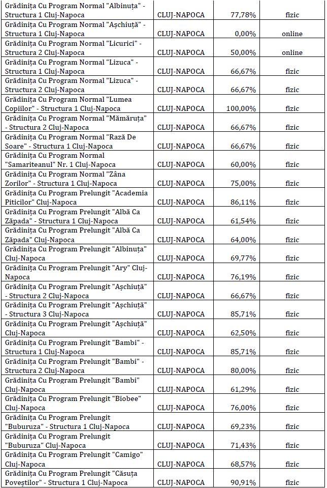 LISTA actualizată cu rata de vaccinare în școlile din Cluj/ Câți elevi și profesori au fost confirmați cu COVID