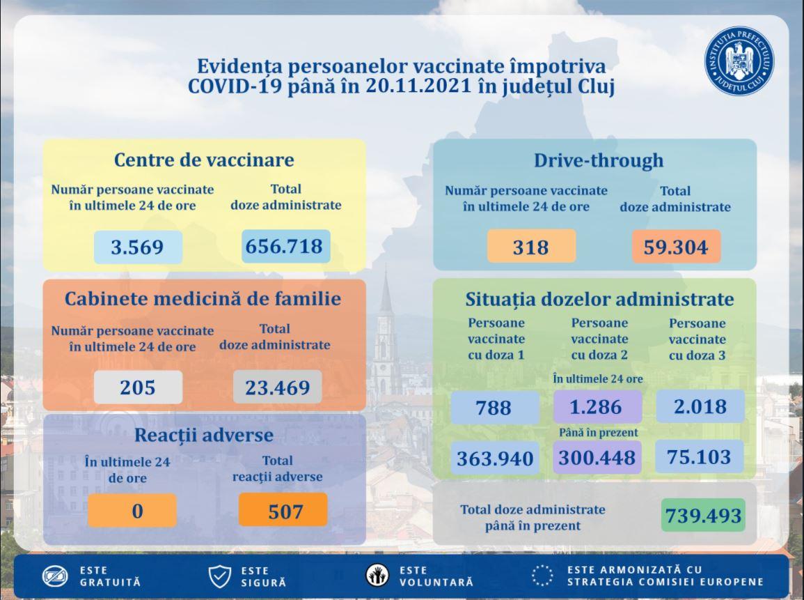 Mii de imunizări ieri la Cluj. Am trecut de 300.000 vaccinați cu schema completă